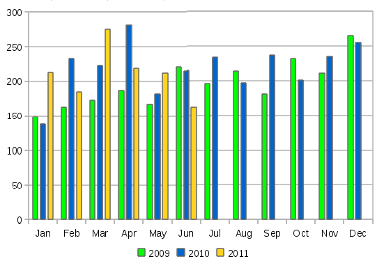 Динаміка делегування нових доменів